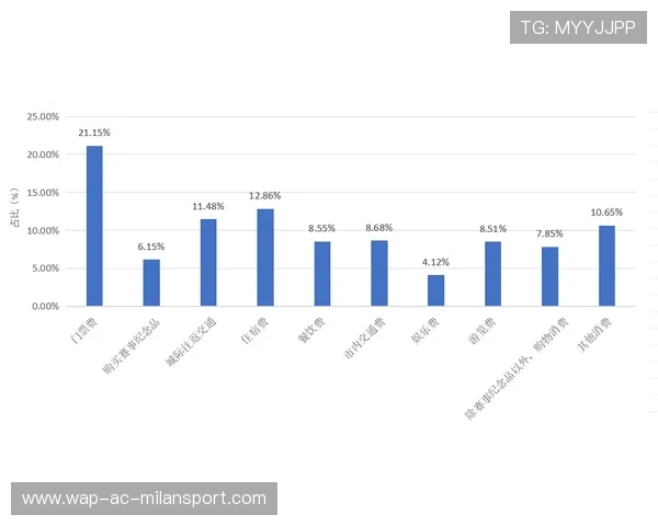 体育消费数据被纳入城市消费活力评估体系，体育消费试点城市有什么好处